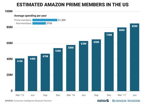 Amazon has a new store credit card that offers amazon prime members 5% back on qualifying purchases. The Rise of the Subscription Society: Three Important Takeaways for Banks | Bank Director