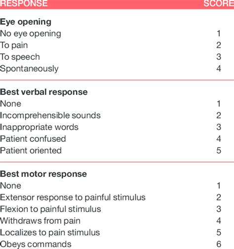 Glasgow Coma Scale Gcs Download Table