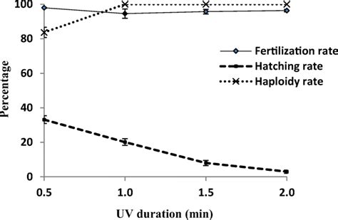 Fertilization Hatching And Haploidy Rates Of Eggs Inseminated Download Scientific Diagram