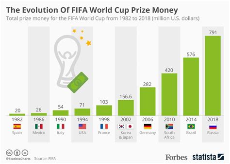 fifa world cup prize money