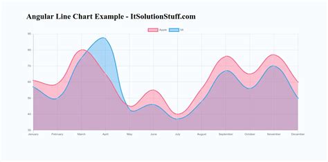 Angular Line Chart Example Tutorial ItSolutionStuff Com
