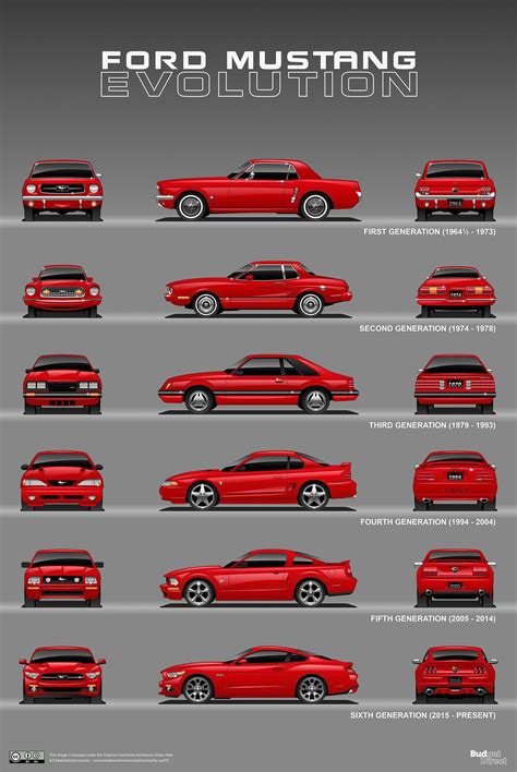 Ford Mustang History Timeline