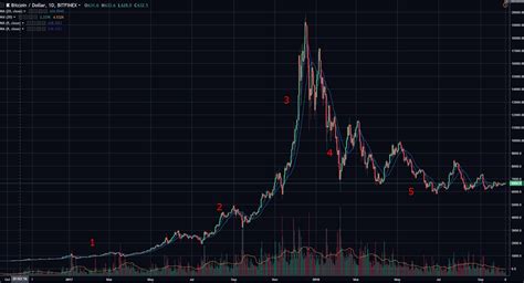 As for the cause behind the recent dip, there are currently a handful of theories making the. The 5 Cryptocurrency Market Cycles https ...