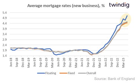 Interest Rates Uk Mortgage Fixed