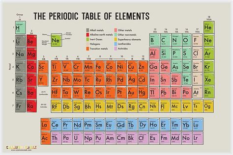 Vintage Periodic Table Of Elements Poster Painting By Freya Molly