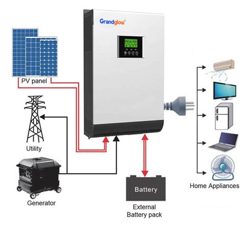 3 Types Of Inverters For Solar Panels Climatebiz