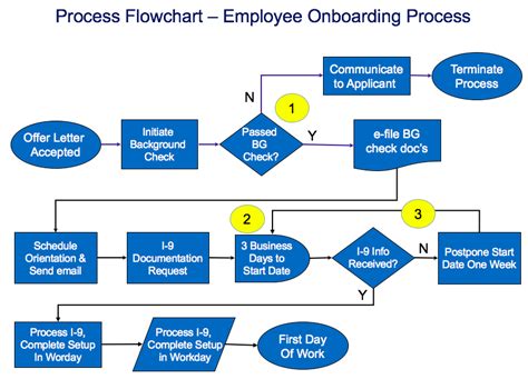 How To Create A Process Flow Chart