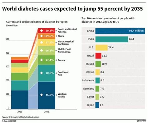 The Global Diabetes Epidemic In Charts Diabetestalknet