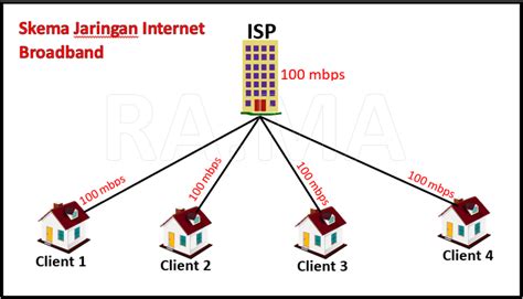 Perbedaan Antara Internet Dedicated Dengan Internet Broadband Up To