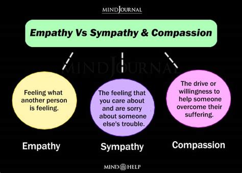 Whats The Difference Between Sympathy Empathy And Compassion