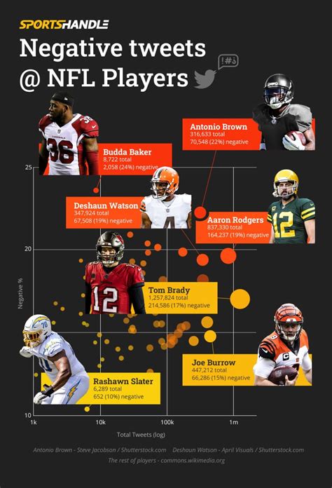 The Most Hated And Loved Nfl Players