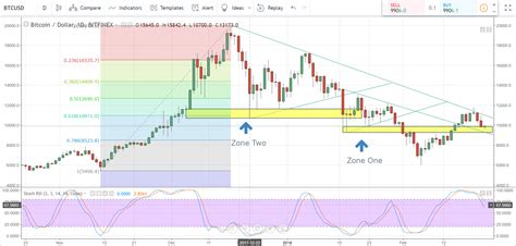 Historical bitcoin (btc/usd) price chart since 2009. Bitcoin Price Chart Battles Strong Technical Support ...