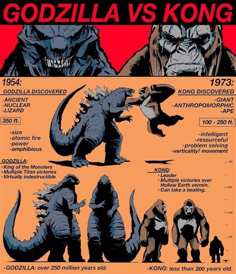 Godzilla VS Kong Stats By Https Deviantart Com