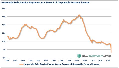 The dsr essentially takes stock of your loan and credit commitments, and then compares this to your income. Why Debt-To-Income Ratios Are Worse Than They Appear ...