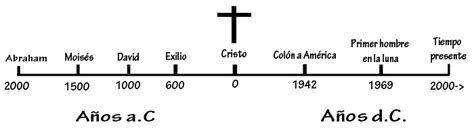 Linea Del Tiempo Desde La Prehistoria Hasta La Actualidad PDMREA
