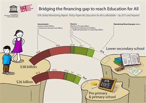 Bridging The Gap To Reach Education For All