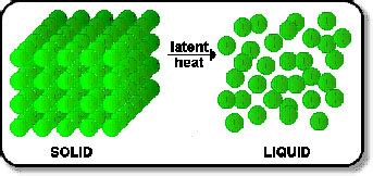 The enthalpy of fusion of a substance, also known as (latent) heat of fusion is the change in its enthalpy resulting from providing energy, typically heat, to a specific quantity of the substance to change its state from a solid to a liquid, at constant pressure. Study Palace: Latent Heat of Fusion: