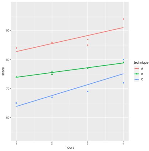 How One Can Plot A Regression Layout Through Staff With Ggplot