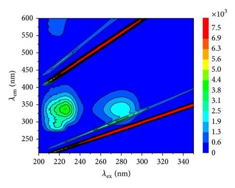 Contour Fluorescence Intensity Spectra Of Bsa A And Evg Bsa System B