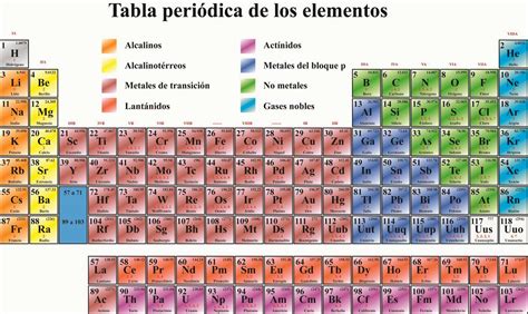 Divisiones De Elementos En La Tabla Periodica Tabla Periodica Tabla Images