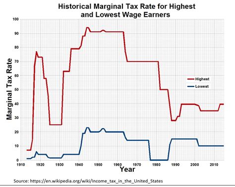 Corporate income tax rate exclusive of surtax. Historical Income Tax Rates - Live Free MD