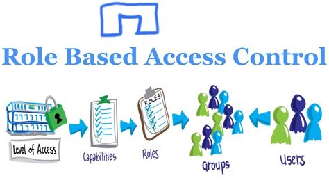 Solution Role Based Access Control Rbac Studypool Vrogue