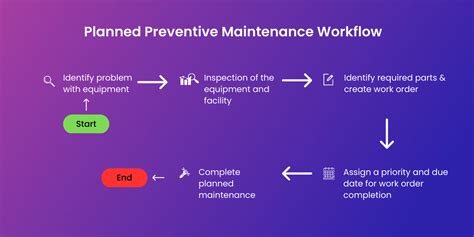 Planned Preventive Maintenance Benefits Workflow Costs And More