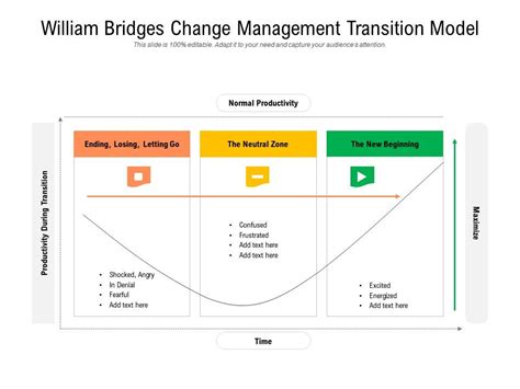 William Bridges Change Management Transition Model Powerpoint Slides