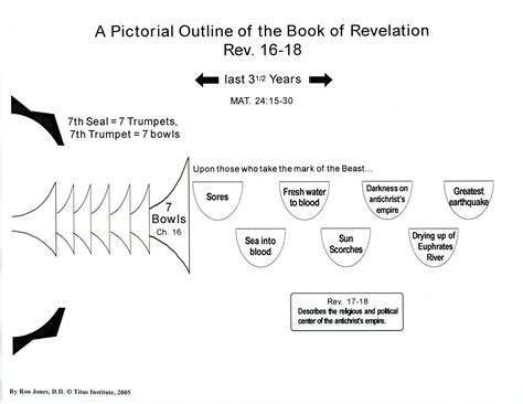 Pictorial Outline Of The Book Of Revelation Titus Institute
