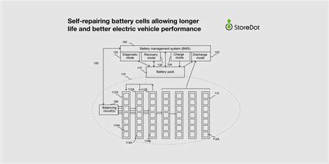 Storedot Announces Self Repairing Battery Cells Under Development Evearly News English