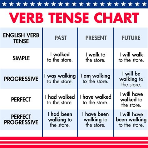 Basic English Verb Tenses And Usage Tips