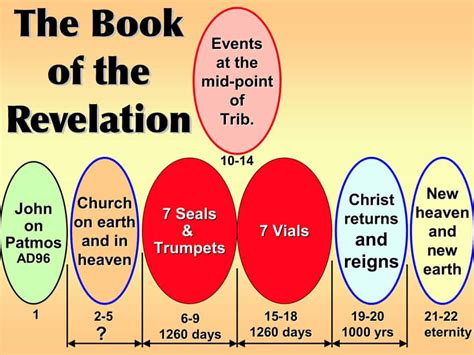 Overview Book Of Revelation