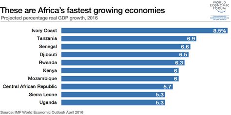 Four Trends That Will Shape The African Business Landscape In 2017 World Economic Forum