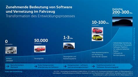 Volkswagen Richtet Technische Entwicklung Neu Aus Mehr Tempo Bei Produktzyklen Und Digitalen