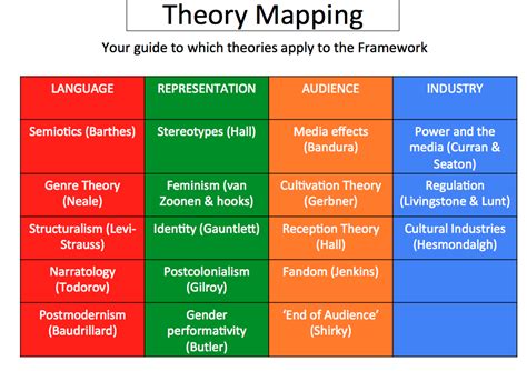 Media Theories Overview