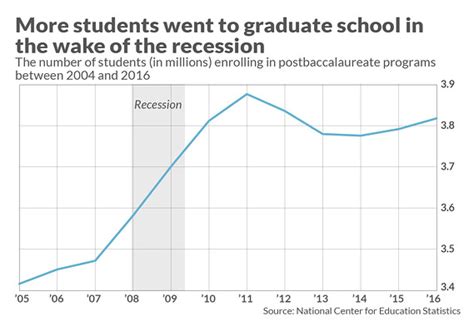 How The Great Recession Turned Americas Student Loan Problem Into A 1