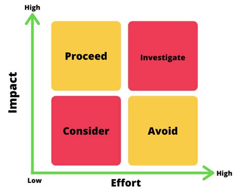 2x2 Prioritization Matrix Definition And Overview 41 Off