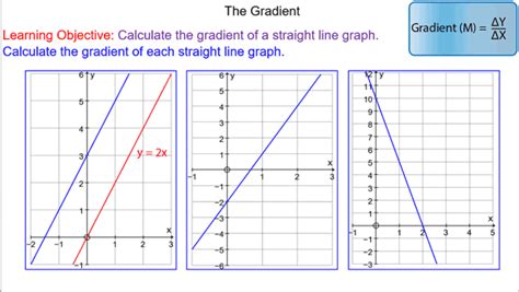 Gradient Of Straight Line Graphs Mr