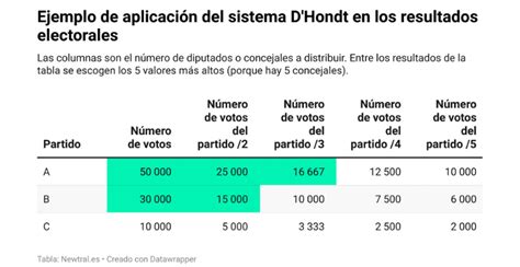 Cómo Funciona El Sistema Dhondt En Las Elecciones