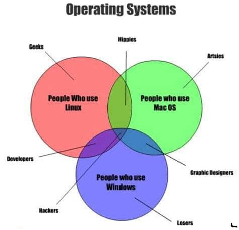 Operating system software is a key part of all computers. Operating systems - Biblipole