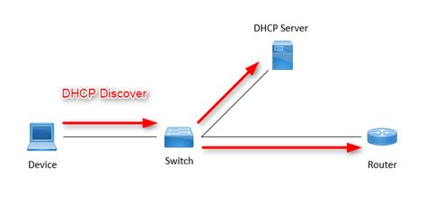 How Dhcp Works