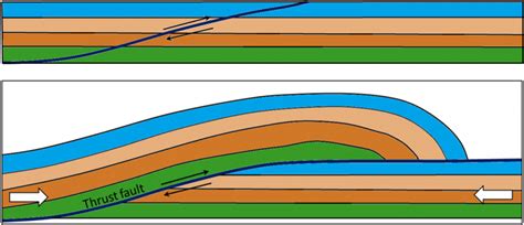 103 Faulting A Practical Guide To Introductory Geology