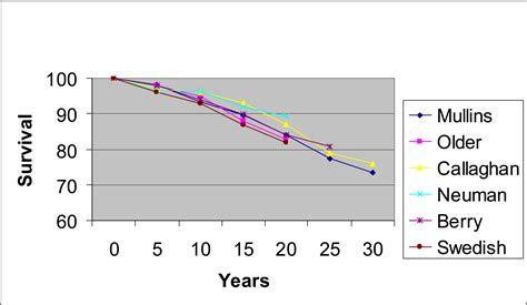 Thirty Year Results Of A Prospective Study Of Charnley Total Hip