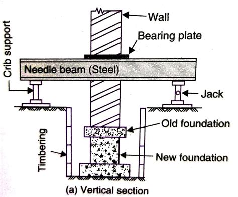 Underpinning Art Of Foundation Improvement Structural Guide