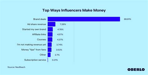 Top Ways Influencers Make Money Oberlo