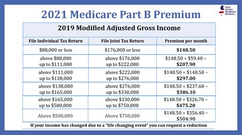 Understanding Medicare And Irmaa Income Related Monthly Adjustment