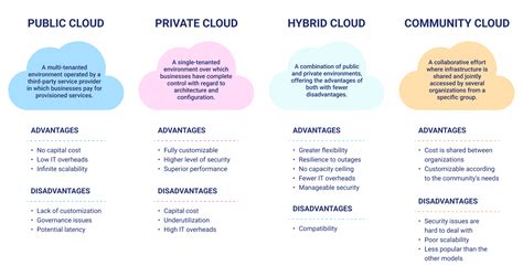How To Choose The Best Cloud Deployment Model For Your Business Compatibl
