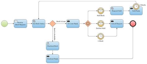 Bpmn Business Process Model And Notation My Chart Guide Images And