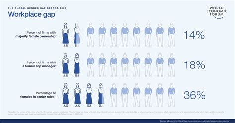 everything you need to know about the gender gap in 2020 world economic forum