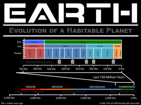 Earth Evolution Of A Habitable Planet Animated Poster Planetary